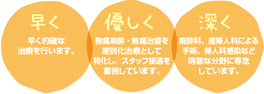 1.早く的確な治療を行います。2.無痛麻酔・無痛治療を差別化技術として特化し、スタッフ接遇を重視しています。3.麻酔、婦人科専門医20名による手術、婦人科感染など得意な分野に専念しています。