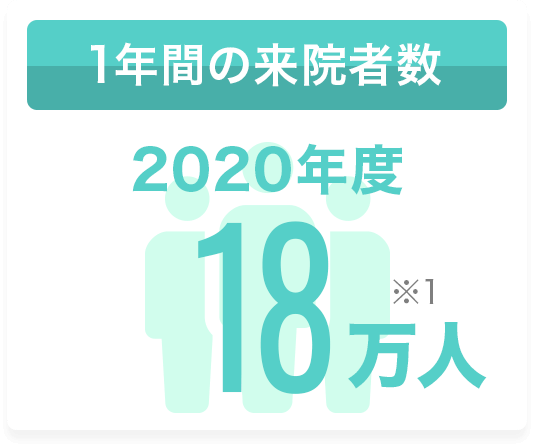 1年間の来院者数 2020年度 18万人 ※1