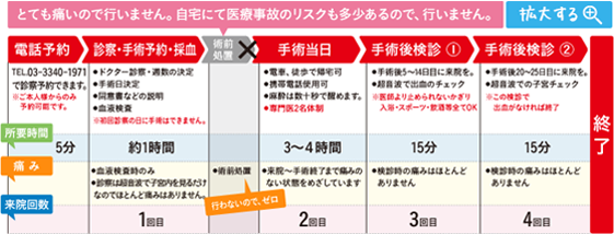 痛みのない手術の電話予約から手術後検診までの一般的な流れ