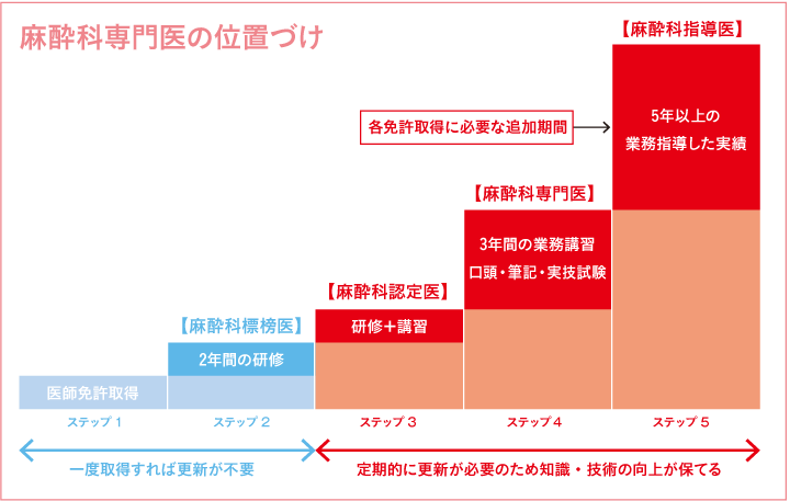 麻酔科専門医の位置づけ