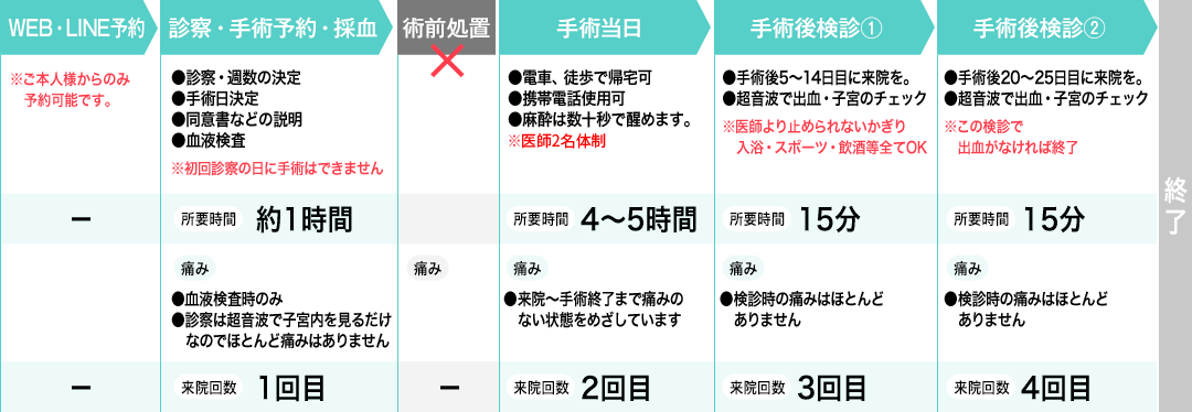 手術の流れ