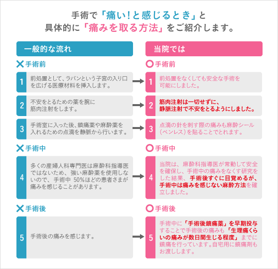 手術で「痛い！と感じるとき」と具体的に「痛みを取る方法」をご紹介します。