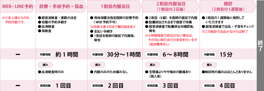 経口中絶薬の流れ