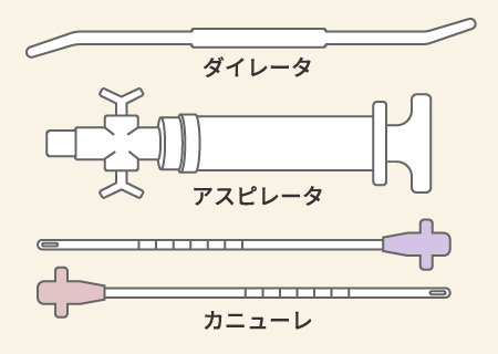 MVA手術で用いる器具