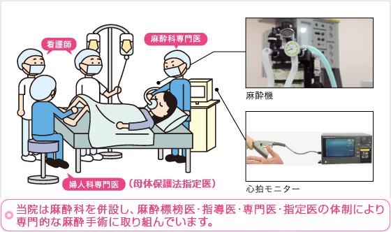 当院は麻酔科を併設し、麻酔標榜医・指導医・専門医・認定医11名体制により専門的な麻酔手術に取り組んでいます。